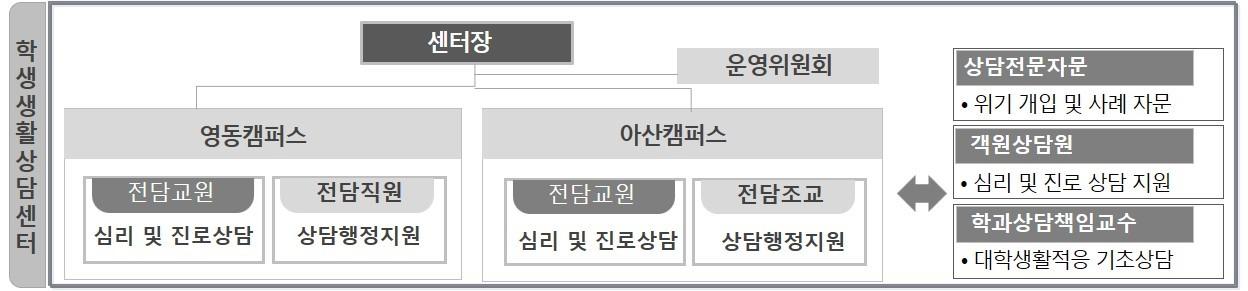 학생생활상담센터 조직도