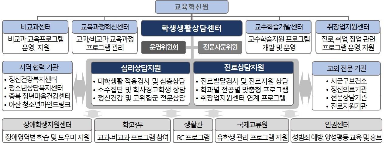 조직체계